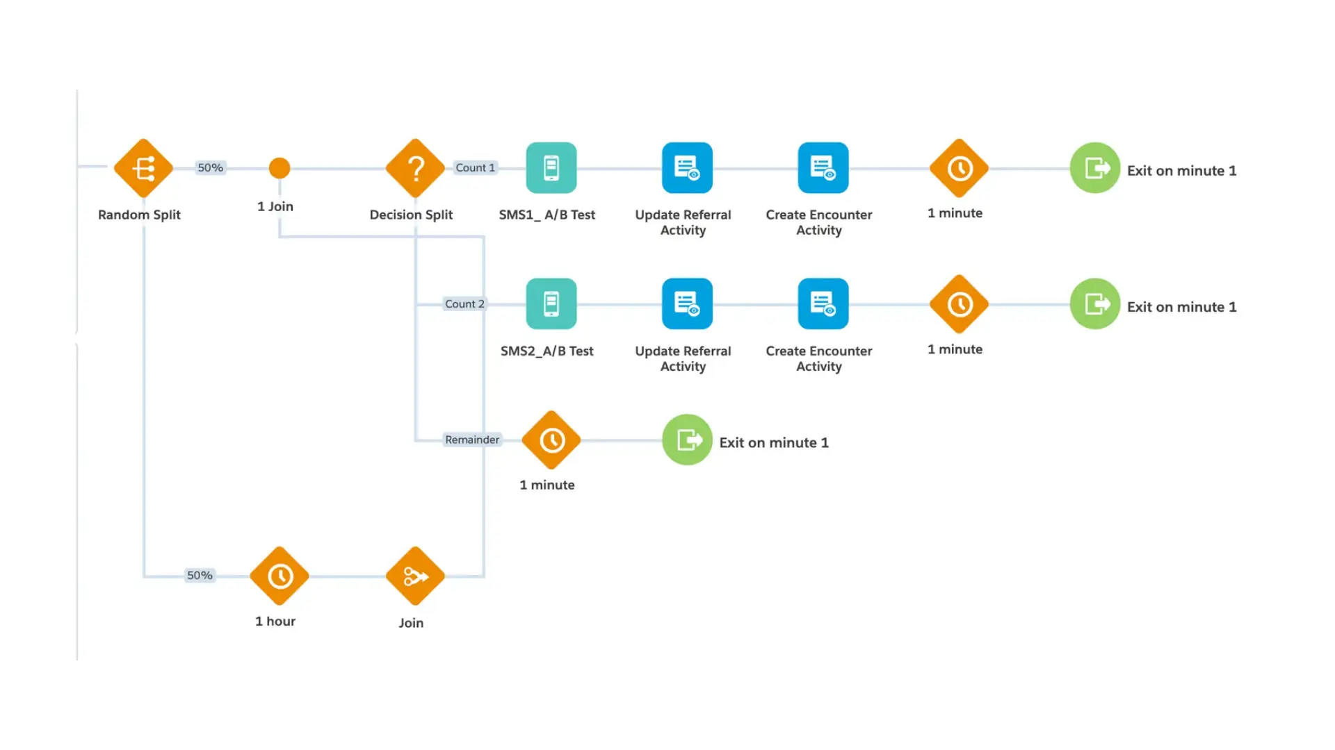 Blogs 6 Crafting Effective Patient Journeys in Marketing Cloud for Value Based Care